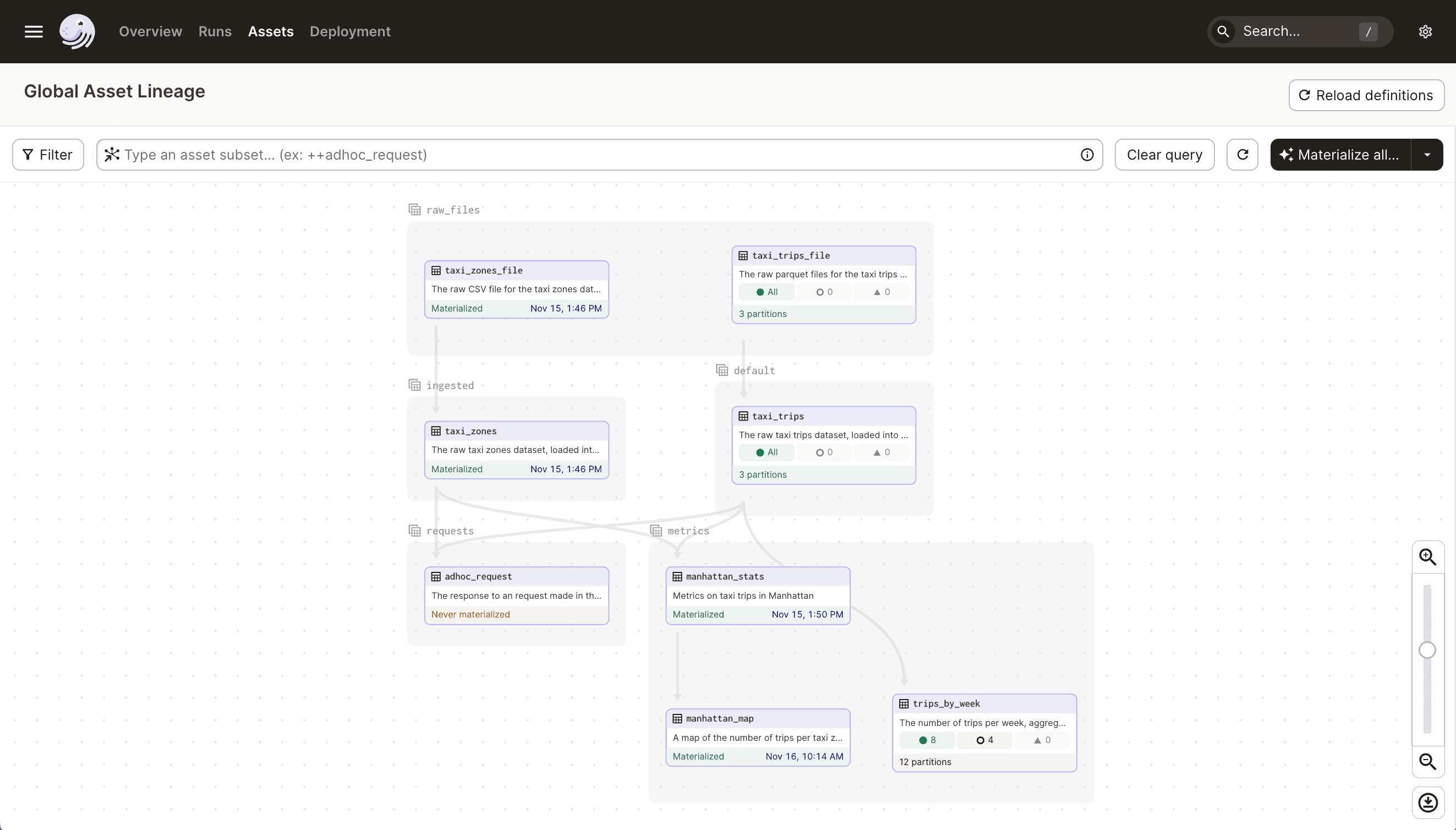 Global asset lineage for the Dagster University Essentials project