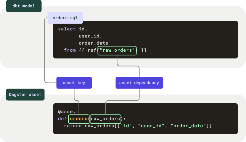 Comparison of a dbt model and Dagster asset in code